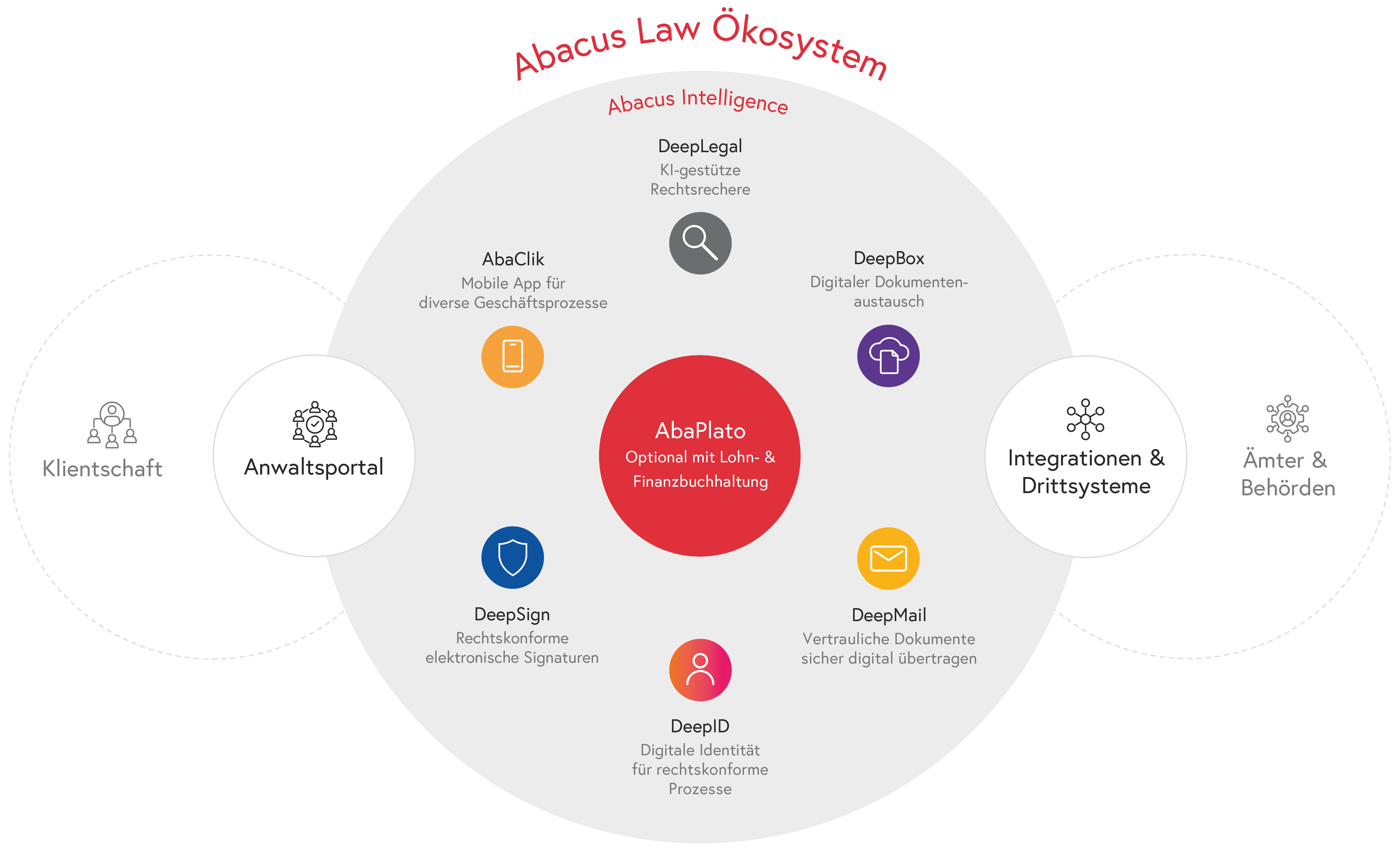 Abacus Law Ökosystem