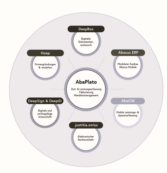 Ökosystem AbaLaw